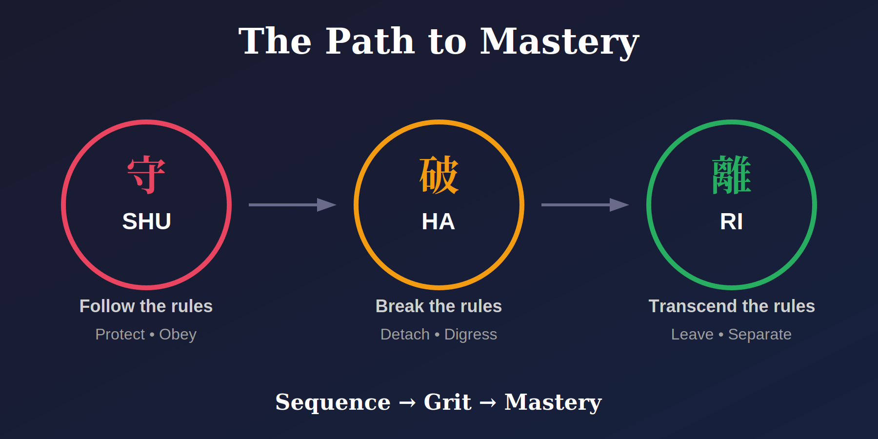 Shu Ha Ri framework diagram showing three stages to mastery: Shu (守) - follow the rules, Ha (破) - break the rules, Ri (離) - transcend the rules. Sequence, grit, mastery.
